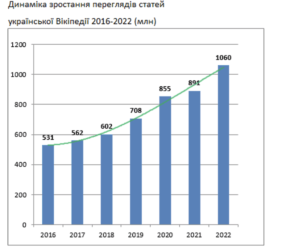 Минулого року українській Вікіпедії вдалося подолати межу в 1 млрд переглядів