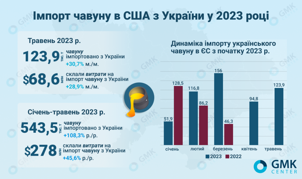 Імпорт чавуну з України до США збільшився у два рази