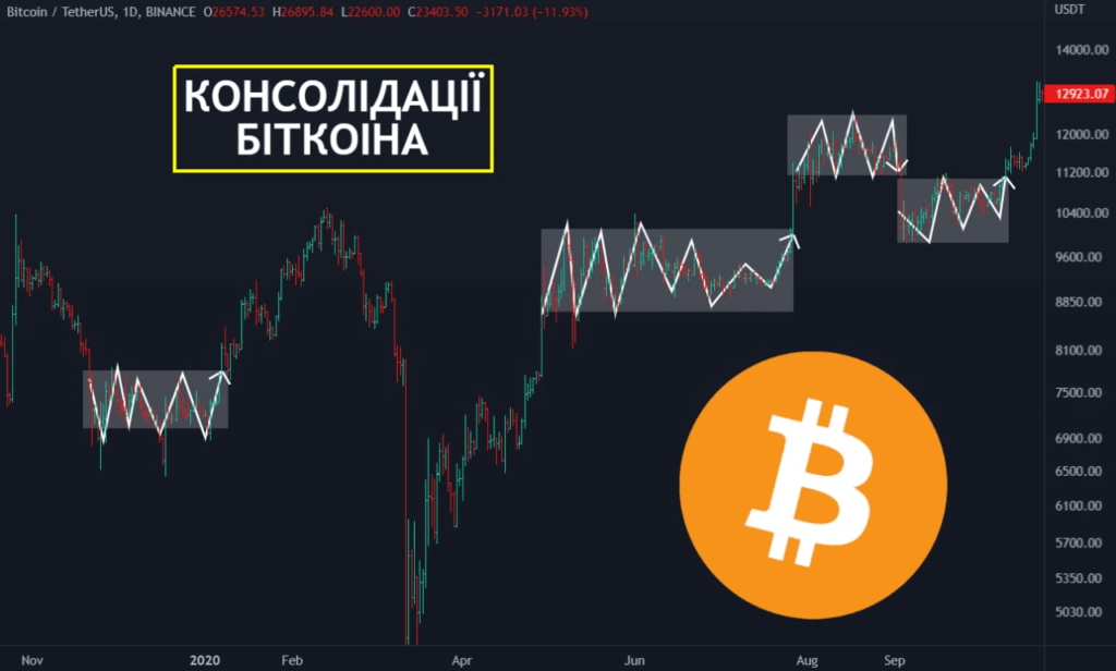 Консолідація криптовалют: як на ній заробити