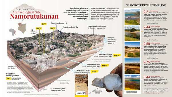 Вчені розкрили одну з найдовших технологічних традицій в історії